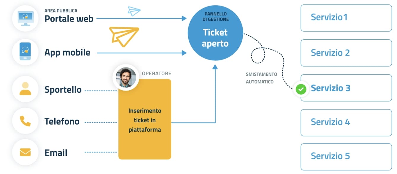 Assegnazione automatica dei ticket